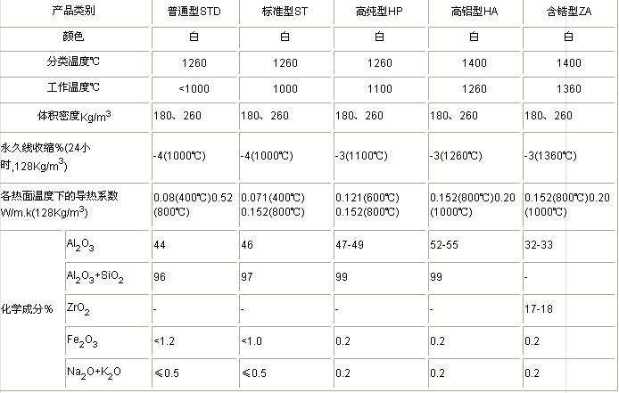 表格二